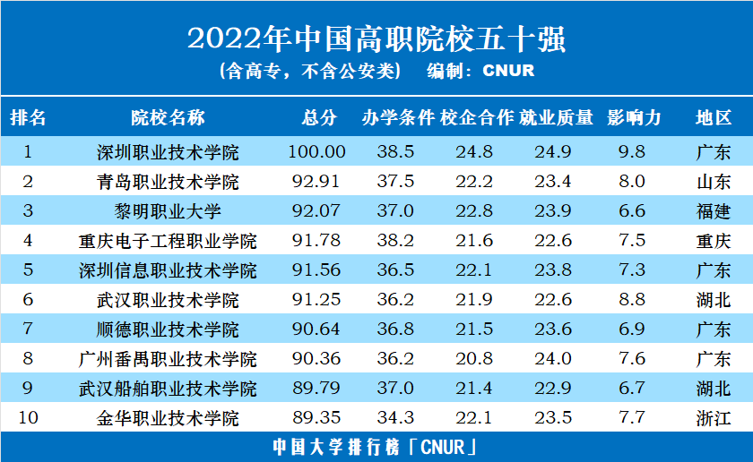 2022年中國(guó)高職院校五十強(qiáng)發(fā)布-第2張圖片-中國(guó)大學(xué)排行榜 2022年中國(guó)高職院校五十強(qiáng)發(fā)布-第2張圖片-中國(guó)大學(xué)排行榜