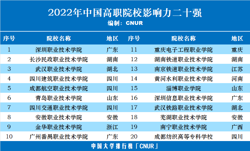 2022年中國(guó)高職院校五十強(qiáng)發(fā)布-第3張圖片-中國(guó)大學(xué)排行榜 2022年中國(guó)高職院校五十強(qiáng)發(fā)布-第3張圖片-中國(guó)大學(xué)排行榜