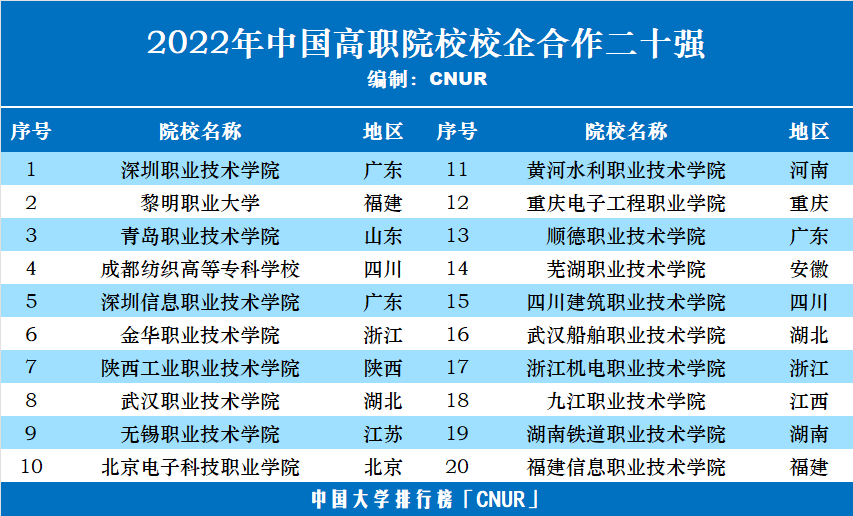 2022年中國(guó)高職院校五十強(qiáng)發(fā)布-第4張圖片-中國(guó)大學(xué)排行榜 2022年中國(guó)高職院校五十強(qiáng)發(fā)布-第4張圖片-中國(guó)大學(xué)排行榜