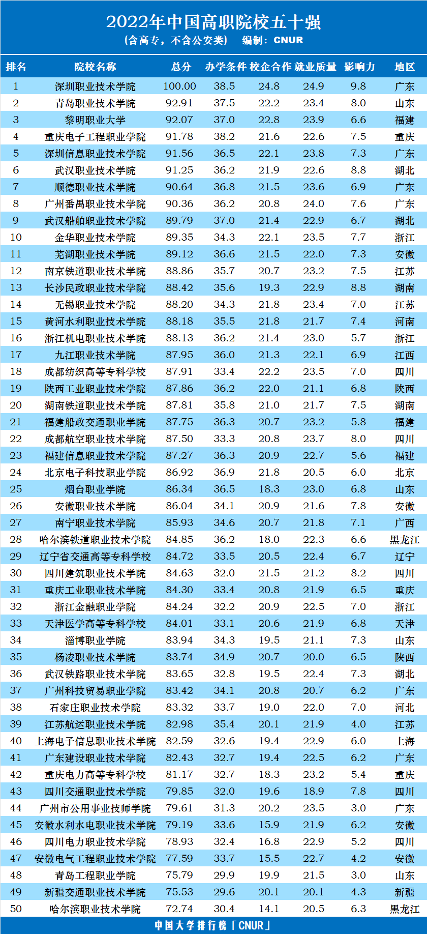 2022年中國(guó)高職院校五十強(qiáng)發(fā)布-第5張圖片-中國(guó)大學(xué)排行榜 2022年中國(guó)高職院校五十強(qiáng)發(fā)布-第5張圖片-中國(guó)大學(xué)排行榜